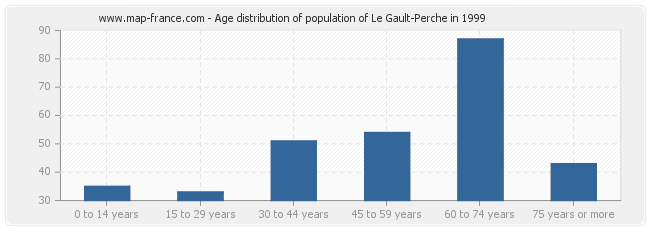 Age distribution of population of Le Gault-Perche in 1999